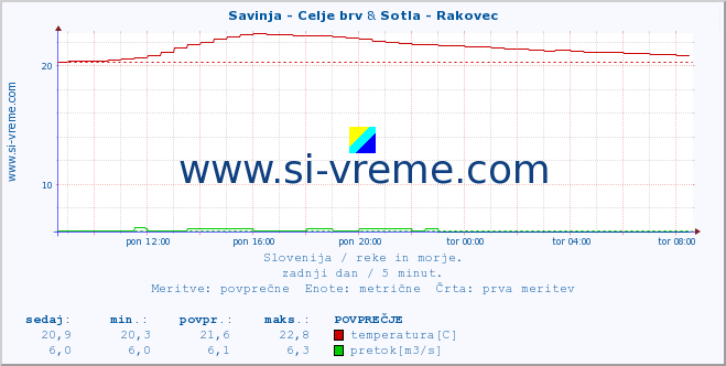 POVPREČJE :: Savinja - Celje brv & Sotla - Rakovec :: temperatura | pretok | višina :: zadnji dan / 5 minut.