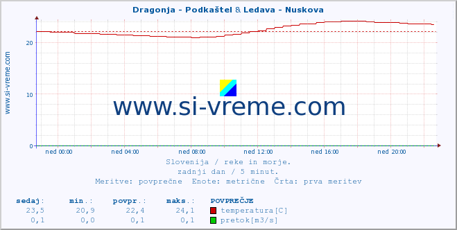 POVPREČJE :: Dragonja - Podkaštel & Ledava - Nuskova :: temperatura | pretok | višina :: zadnji dan / 5 minut.
