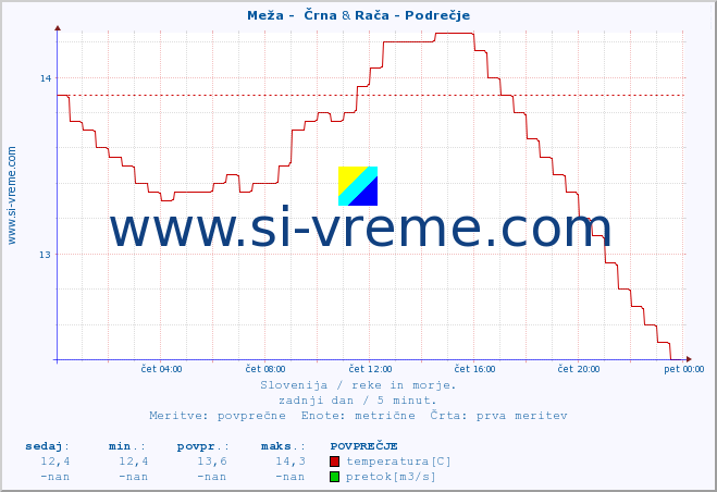 POVPREČJE :: Meža -  Črna & Rača - Podrečje :: temperatura | pretok | višina :: zadnji dan / 5 minut.