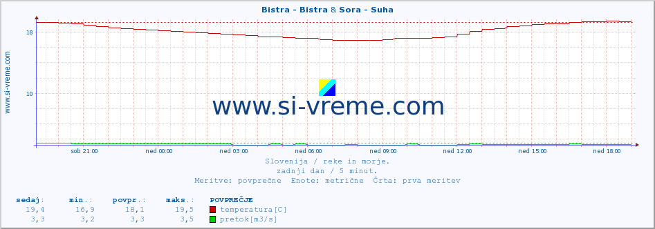 POVPREČJE :: Bistra - Bistra & Sora - Suha :: temperatura | pretok | višina :: zadnji dan / 5 minut.