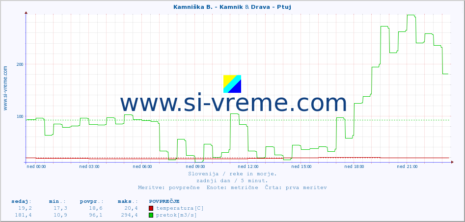 POVPREČJE :: Kamniška B. - Kamnik & Drava - Ptuj :: temperatura | pretok | višina :: zadnji dan / 5 minut.