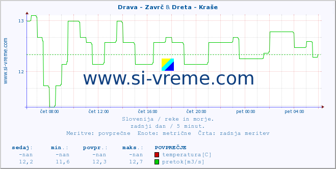 POVPREČJE :: Drava - Zavrč & Dreta - Kraše :: temperatura | pretok | višina :: zadnji dan / 5 minut.