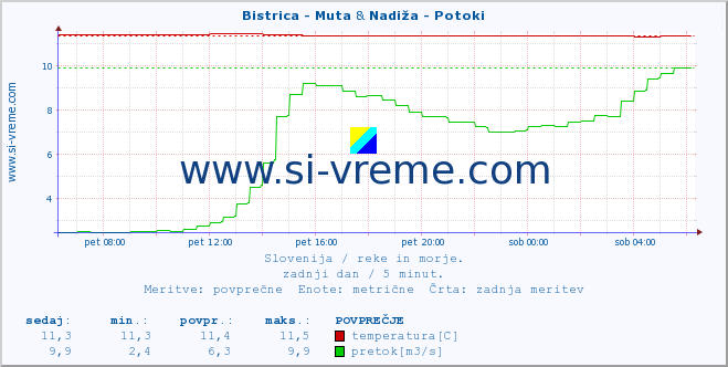 POVPREČJE :: Bistrica - Muta & Nadiža - Potoki :: temperatura | pretok | višina :: zadnji dan / 5 minut.