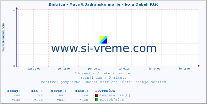 POVPREČJE :: Bistrica - Muta & Jadransko morje - boja Debeli Rtič :: temperatura | pretok | višina :: zadnji dan / 5 minut.