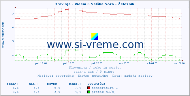 POVPREČJE :: Dravinja - Videm & Selška Sora - Železniki :: temperatura | pretok | višina :: zadnji dan / 5 minut.