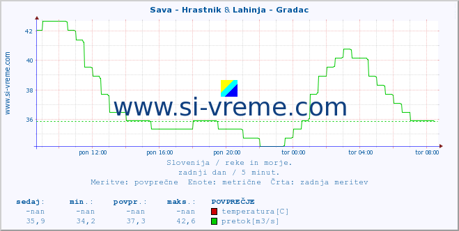 POVPREČJE :: Sava - Hrastnik & Lahinja - Gradac :: temperatura | pretok | višina :: zadnji dan / 5 minut.