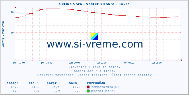 POVPREČJE :: Selška Sora - Vešter & Kokra - Kokra :: temperatura | pretok | višina :: zadnji dan / 5 minut.