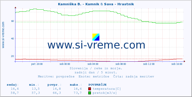 POVPREČJE :: Kamniška B. - Kamnik & Sava - Hrastnik :: temperatura | pretok | višina :: zadnji dan / 5 minut.