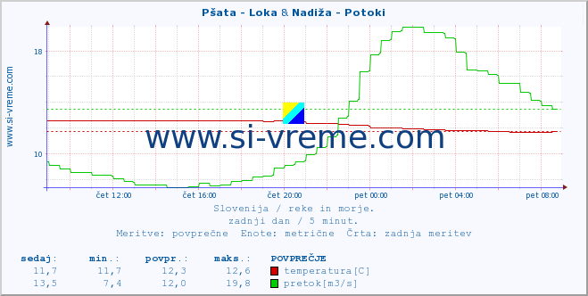 POVPREČJE :: Pšata - Loka & Nadiža - Potoki :: temperatura | pretok | višina :: zadnji dan / 5 minut.