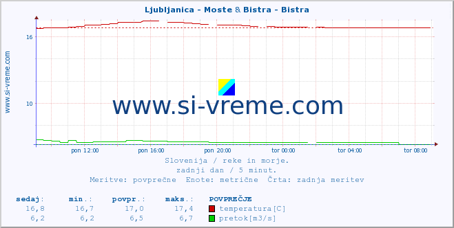 POVPREČJE :: Ljubljanica - Moste & Bistra - Bistra :: temperatura | pretok | višina :: zadnji dan / 5 minut.