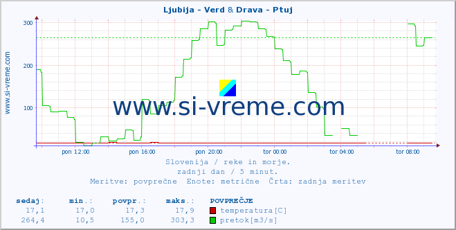 POVPREČJE :: Ljubija - Verd & Drava - Ptuj :: temperatura | pretok | višina :: zadnji dan / 5 minut.