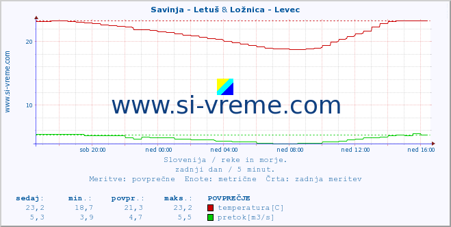 POVPREČJE :: Savinja - Letuš & Ložnica - Levec :: temperatura | pretok | višina :: zadnji dan / 5 minut.