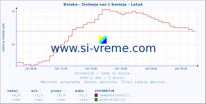 POVPREČJE :: Bolska - Dolenja vas & Savinja - Letuš :: temperatura | pretok | višina :: zadnji dan / 5 minut.