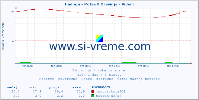 POVPREČJE :: Hudinja - Polže & Dravinja - Videm :: temperatura | pretok | višina :: zadnji dan / 5 minut.