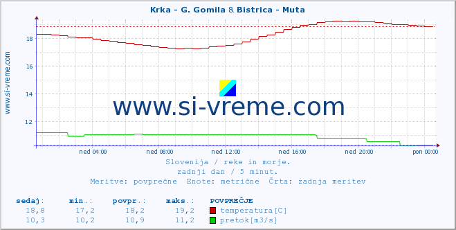POVPREČJE :: Krka - G. Gomila & Bistrica - Muta :: temperatura | pretok | višina :: zadnji dan / 5 minut.