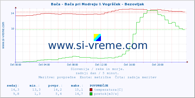 POVPREČJE :: Bača - Bača pri Modreju & Vogršček - Bezovljak :: temperatura | pretok | višina :: zadnji dan / 5 minut.