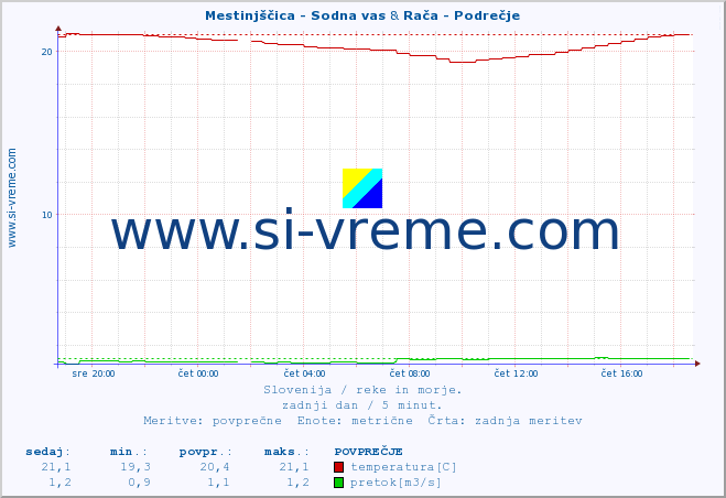 POVPREČJE :: Mestinjščica - Sodna vas & Rača - Podrečje :: temperatura | pretok | višina :: zadnji dan / 5 minut.