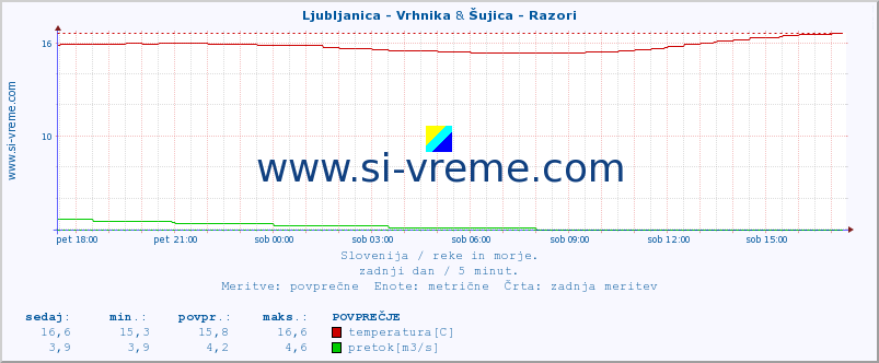 POVPREČJE :: Ljubljanica - Vrhnika & Šujica - Razori :: temperatura | pretok | višina :: zadnji dan / 5 minut.