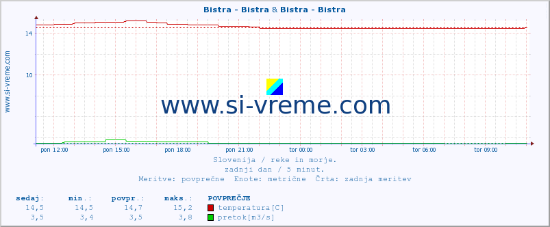 POVPREČJE :: Bistra - Bistra & Bistra - Bistra :: temperatura | pretok | višina :: zadnji dan / 5 minut.