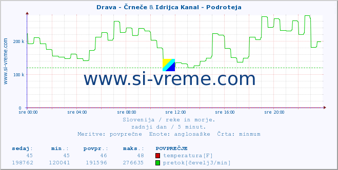 POVPREČJE :: Drava - Črneče & Idrijca Kanal - Podroteja :: temperatura | pretok | višina :: zadnji dan / 5 minut.