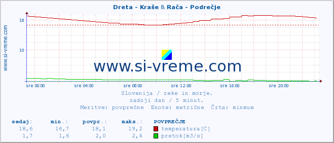 POVPREČJE :: Dreta - Kraše & Rača - Podrečje :: temperatura | pretok | višina :: zadnji dan / 5 minut.