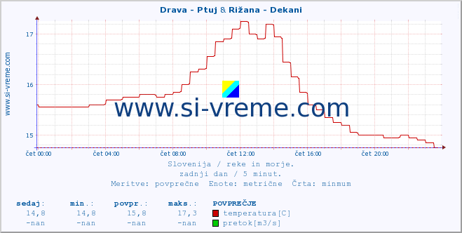 POVPREČJE :: Drava - Ptuj & Rižana - Dekani :: temperatura | pretok | višina :: zadnji dan / 5 minut.