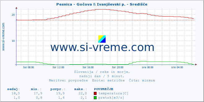 POVPREČJE :: Pesnica - Gočova & Ivanjševski p. - Središče :: temperatura | pretok | višina :: zadnji dan / 5 minut.