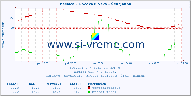 POVPREČJE :: Pesnica - Gočova & Sava - Šentjakob :: temperatura | pretok | višina :: zadnji dan / 5 minut.