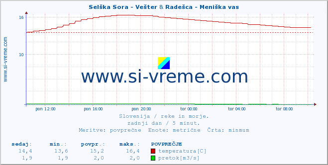 POVPREČJE :: Selška Sora - Vešter & Radešca - Meniška vas :: temperatura | pretok | višina :: zadnji dan / 5 minut.