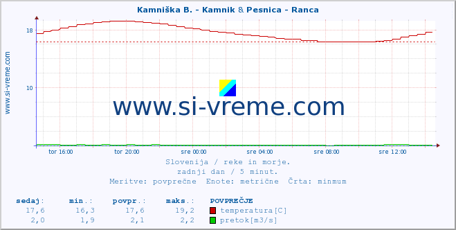 POVPREČJE :: Kamniška B. - Kamnik & Pesnica - Ranca :: temperatura | pretok | višina :: zadnji dan / 5 minut.