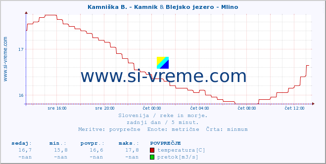 POVPREČJE :: Kamniška B. - Kamnik & Blejsko jezero - Mlino :: temperatura | pretok | višina :: zadnji dan / 5 minut.