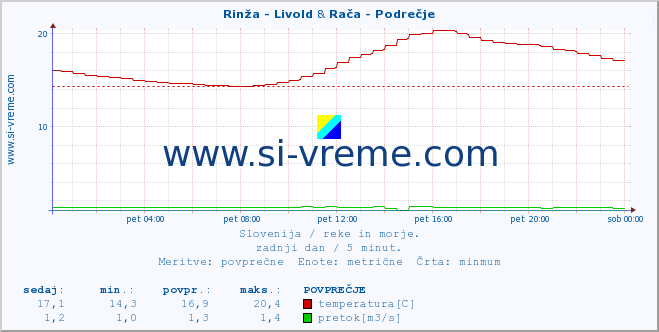 POVPREČJE :: Rinža - Livold & Rača - Podrečje :: temperatura | pretok | višina :: zadnji dan / 5 minut.
