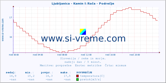 POVPREČJE :: Ljubljanica - Kamin & Rača - Podrečje :: temperatura | pretok | višina :: zadnji dan / 5 minut.