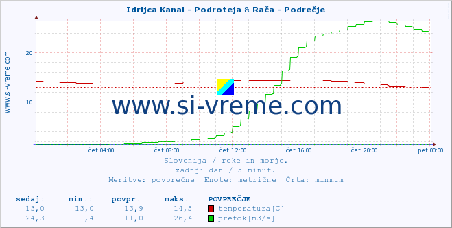 POVPREČJE :: Idrijca Kanal - Podroteja & Rača - Podrečje :: temperatura | pretok | višina :: zadnji dan / 5 minut.