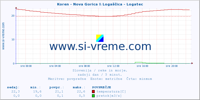 POVPREČJE :: Koren - Nova Gorica & Logaščica - Logatec :: temperatura | pretok | višina :: zadnji dan / 5 minut.