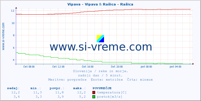 POVPREČJE :: Vipava - Vipava & Rašica - Rašica :: temperatura | pretok | višina :: zadnji dan / 5 minut.