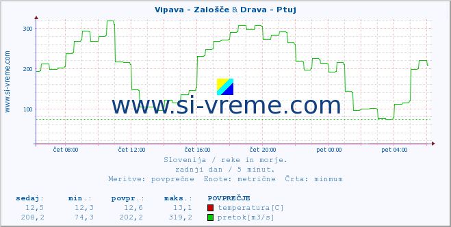 POVPREČJE :: Vipava - Zalošče & Drava - Ptuj :: temperatura | pretok | višina :: zadnji dan / 5 minut.