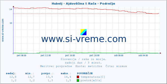 POVPREČJE :: Hubelj - Ajdovščina & Rača - Podrečje :: temperatura | pretok | višina :: zadnji dan / 5 minut.