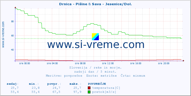 POVPREČJE :: Drnica - Pišine & Sava - Jesenice/Dol. :: temperatura | pretok | višina :: zadnji dan / 5 minut.