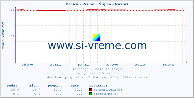 POVPREČJE :: Drnica - Pišine & Šujica - Razori :: temperatura | pretok | višina :: zadnji dan / 5 minut.