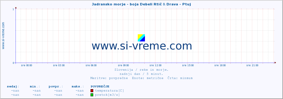 POVPREČJE :: Jadransko morje - boja Debeli Rtič & Drava - Ptuj :: temperatura | pretok | višina :: zadnji dan / 5 minut.