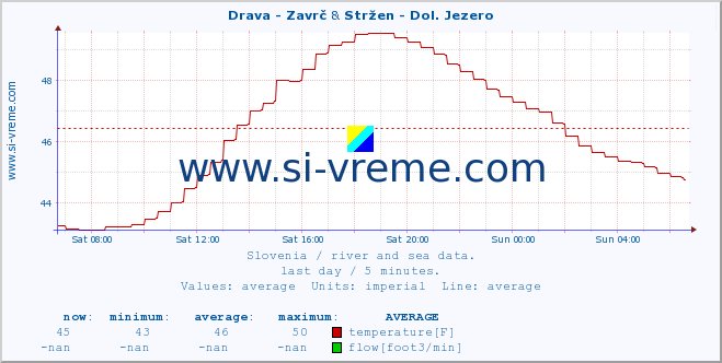  :: Drava - Zavrč & Stržen - Dol. Jezero :: temperature | flow | height :: last day / 5 minutes.