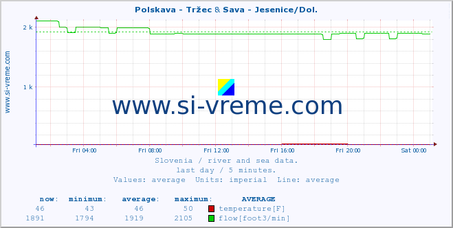  :: Polskava - Tržec & Sava - Jesenice/Dol. :: temperature | flow | height :: last day / 5 minutes.