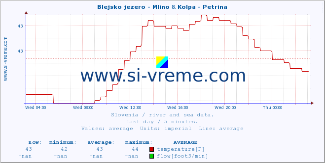  :: Blejsko jezero - Mlino & Kolpa - Petrina :: temperature | flow | height :: last day / 5 minutes.
