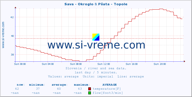  :: Sava - Okroglo & Pšata - Topole :: temperature | flow | height :: last day / 5 minutes.