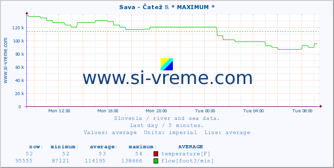  :: Sava - Čatež & * MAXIMUM * :: temperature | flow | height :: last day / 5 minutes.