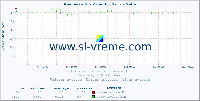  :: Kamniška B. - Kamnik & Sora - Suha :: temperature | flow | height :: last day / 5 minutes.