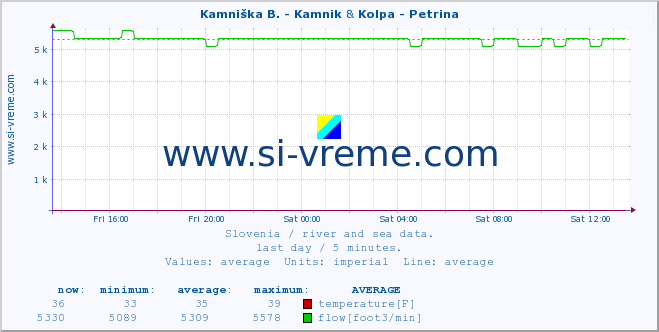  :: Kamniška B. - Kamnik & Kolpa - Petrina :: temperature | flow | height :: last day / 5 minutes.