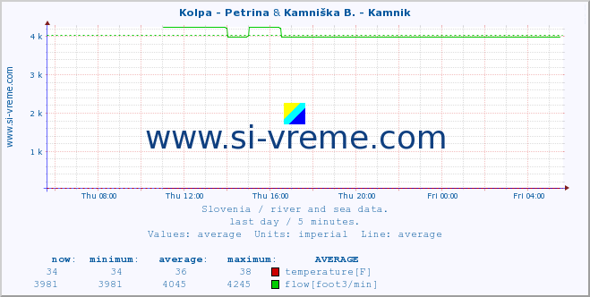  :: Kolpa - Petrina & Kamniška B. - Kamnik :: temperature | flow | height :: last day / 5 minutes.