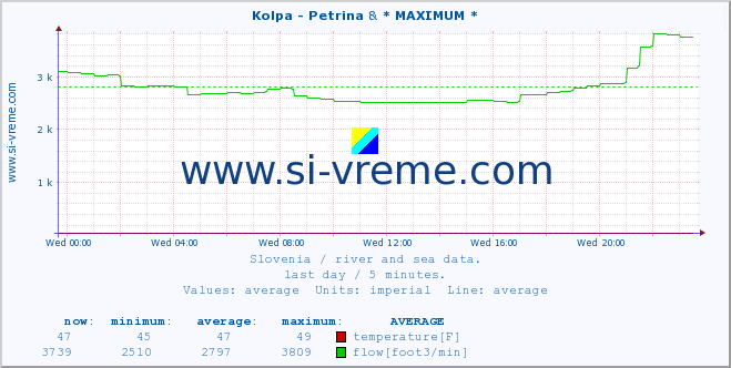  :: Kolpa - Petrina & * MAXIMUM * :: temperature | flow | height :: last day / 5 minutes.